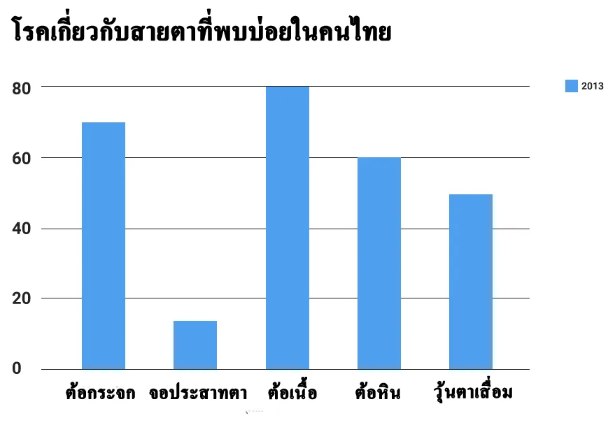 โรคตาที่พบได้บ่อยในคนไทย